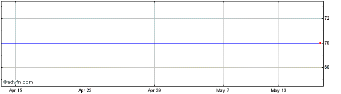 1 Month Oct Sec.Aim D Share Price Chart
