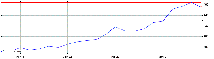 1 Month Osb Share Price Chart