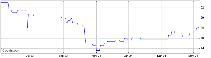 1 Year Octopus Aim Vct 2 Share Price Chart