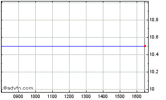 Intraday Oxford Technology 2 Vent... Chart