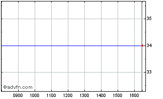 Intraday Oxford Technology 3 Vent... Chart