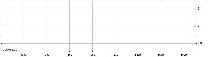 Intraday Oxford Advanced Surfaces Share Price Chart for 25/4/2024