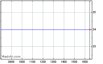 Intraday Oxford Technology 4 Vent... Chart