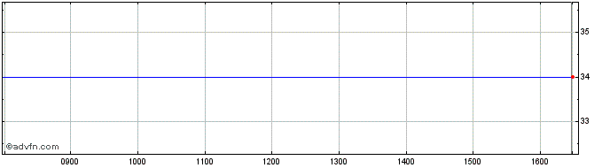 Intraday Oxford Technology 4 Vent... Share Price Chart for 25/4/2024