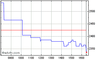 Intraday Oxford Instruments Chart