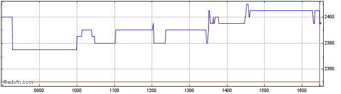 Intraday Oxford Instruments Share Price Chart for 26/4/2024