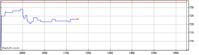 Intraday Paragon Banking Share Price Chart for 28/4/2024