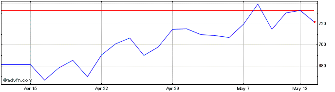 1 Month Paragon Banking Share Price Chart