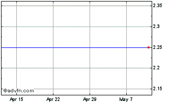 1 Month Panceltica Chart