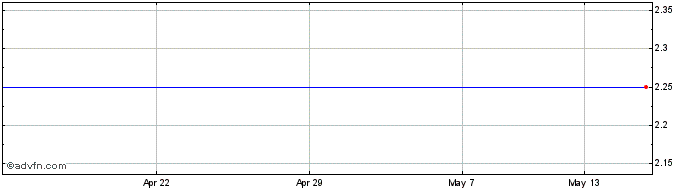 1 Month Panceltica Share Price Chart