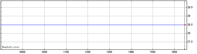 Intraday Principle Capital Trust Share Price Chart for 29/3/2024