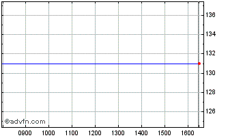 Intraday Picton Zdp Chart