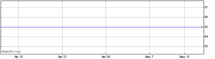 1 Month Pennine Downing Aim Vct Share Price Chart