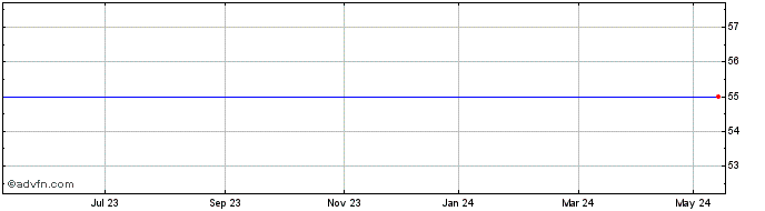1 Year Pennine Downing Aim Vct Share Price Chart