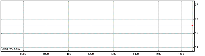 Intraday Pendragon Share Price Chart for 23/4/2024
