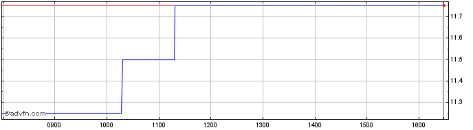 Intraday Pebble Beach Systems Share Price Chart for 28/4/2024