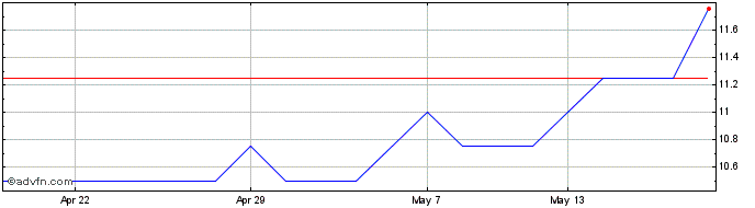 1 Month Pebble Beach Systems Share Price Chart