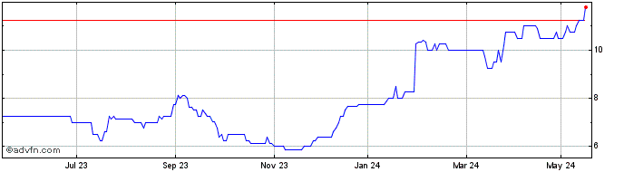 1 Year Pebble Beach Systems Share Price Chart