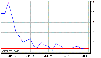 1 Month Petrofac Chart
