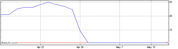 1 Month Petrofac Share Price Chart