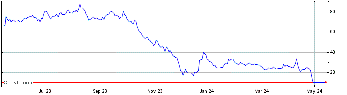 1 Year Petrofac Share Price Chart