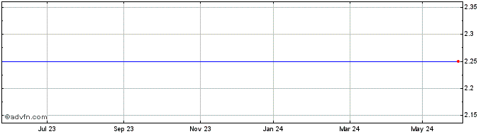 1 Year Prime Focus Share Price Chart