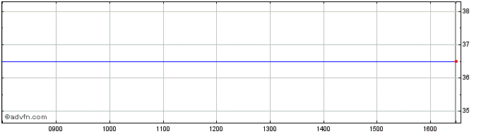 Intraday Prologic Share Price Chart for 18/4/2024
