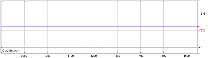 Intraday Peninsular Gold Share Price Chart for 25/4/2024