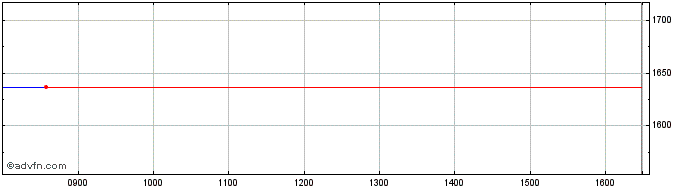 Intraday Punch Grpx.Assd Share Price Chart for 20/4/2024
