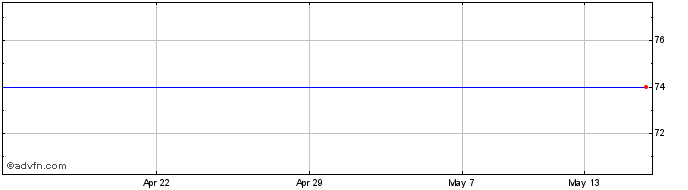 1 Month Proactis Share Price Chart