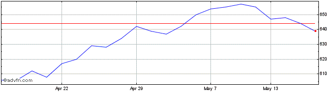 1 Month Pacific Horizon Investment Share Price Chart