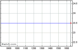 Intraday Pactolus Hungarian Property Chart