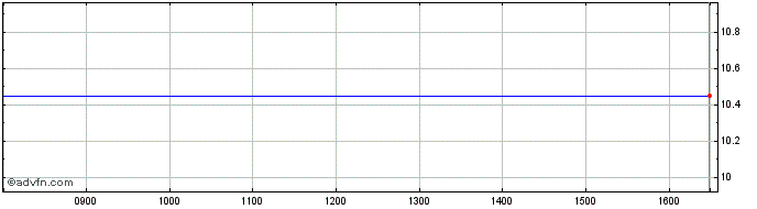 Intraday Plant Impact Share Price Chart for 23/4/2024