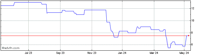 1 Year Pipehawk Share Price Chart