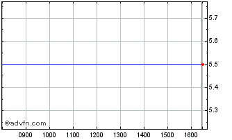 Intraday Poole Investments Chart
