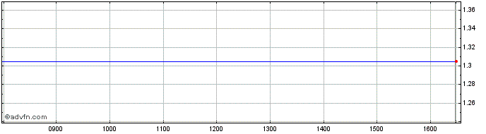 Intraday Prospect Japan Share Price Chart for 10/5/2024