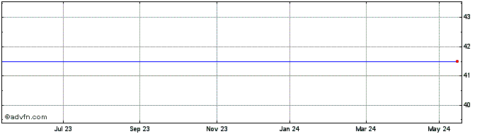 1 Year Parkwood Holdings Share Price Chart