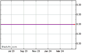 1 Year Plasmon plc Chart