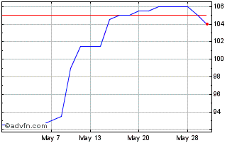 1 Month Premier Miton Global Ren... Chart