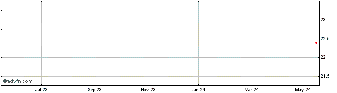 1 Year Harbour Energy Share Price Chart
