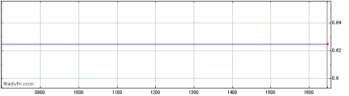 Intraday Palmaris Capital Share Price Chart for 18/4/2024