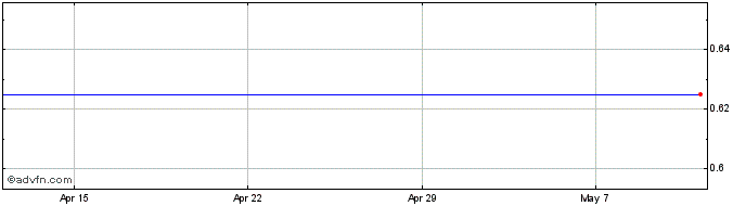 1 Month Palmaris Capital Share Price Chart