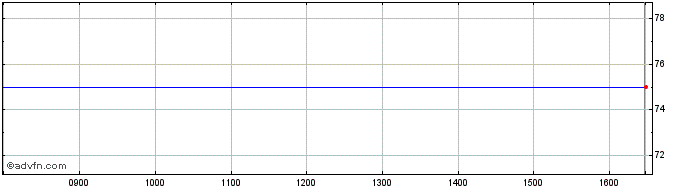 Intraday Jpmorgan Pro Share Price Chart for 08/5/2024