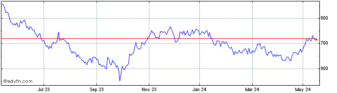 1 Year Pennon Share Price Chart