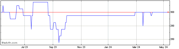 1 Year Panther Securities Share Price Chart