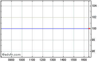 Intraday Nationwide6.25% Chart