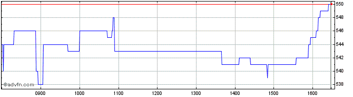 Intraday Polar Capital Share Price Chart for 23/4/2024