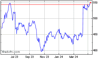 1 Year Polar Capital Chart