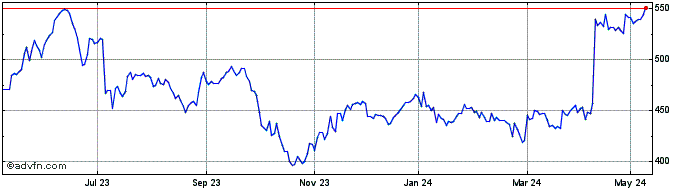 1 Year Polar Capital Share Price Chart