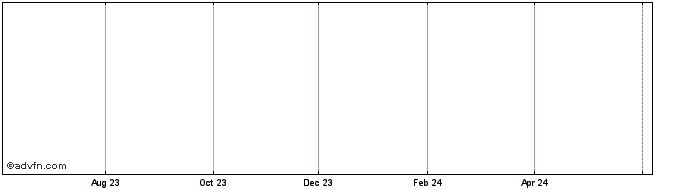 1 Year Psion.Astd Cash Share Price Chart